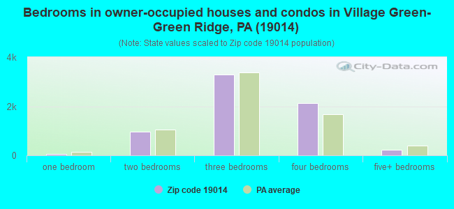Bedrooms in owner-occupied houses and condos in Village Green-Green Ridge, PA (19014) 