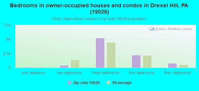 Bedrooms in owner-occupied houses and condos in Drexel Hill, PA (19026) 