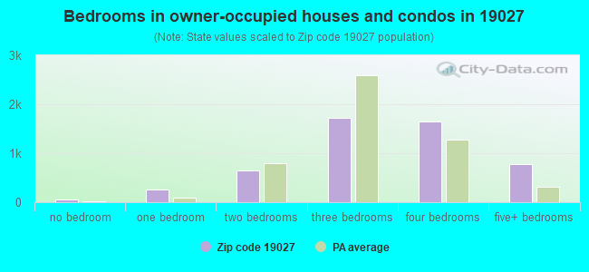 Bedrooms in owner-occupied houses and condos in 19027 