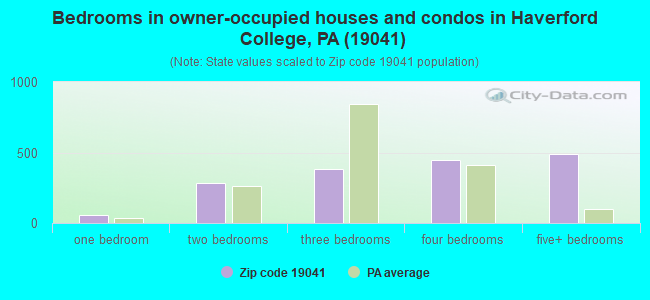 Bedrooms in owner-occupied houses and condos in Haverford College, PA (19041) 