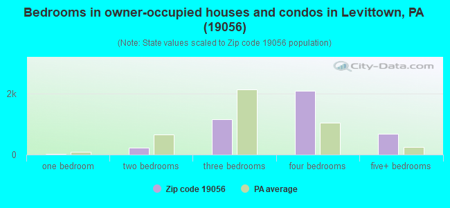Bedrooms in owner-occupied houses and condos in Levittown, PA (19056) 