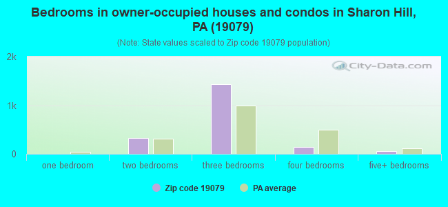Bedrooms in owner-occupied houses and condos in Sharon Hill, PA (19079) 