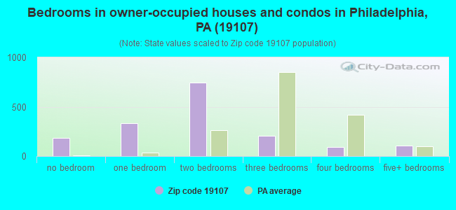 Bedrooms in owner-occupied houses and condos in Philadelphia, PA (19107) 