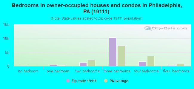Bedrooms in owner-occupied houses and condos in Philadelphia, PA (19111) 