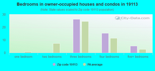 Bedrooms in owner-occupied houses and condos in 19113 