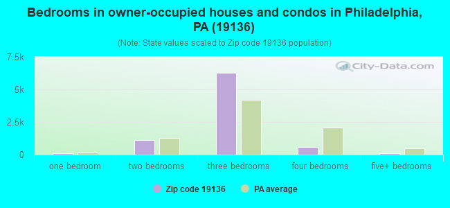 Bedrooms in owner-occupied houses and condos in Philadelphia, PA (19136) 