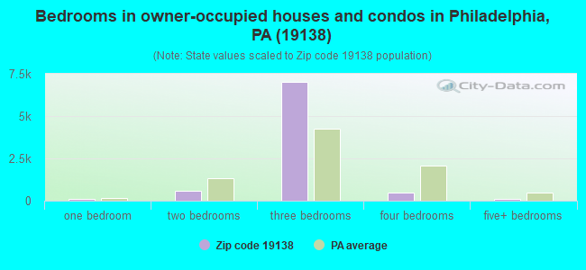 Bedrooms in owner-occupied houses and condos in Philadelphia, PA (19138) 