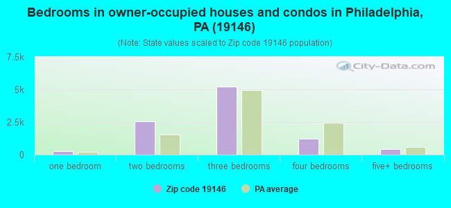 Bedrooms in owner-occupied houses and condos in Philadelphia, PA (19146) 