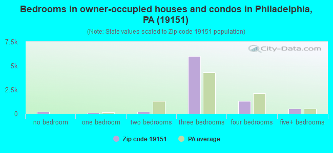 Bedrooms in owner-occupied houses and condos in Philadelphia, PA (19151) 