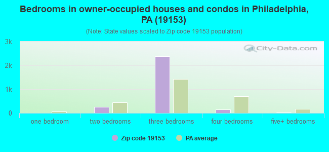 Bedrooms in owner-occupied houses and condos in Philadelphia, PA (19153) 