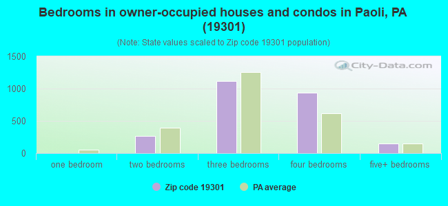 Bedrooms in owner-occupied houses and condos in Paoli, PA (19301) 