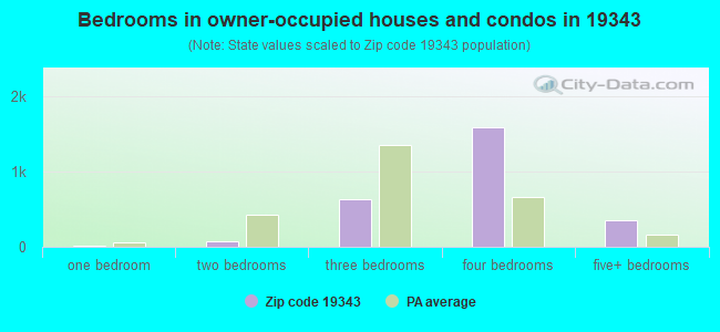 Bedrooms in owner-occupied houses and condos in 19343 