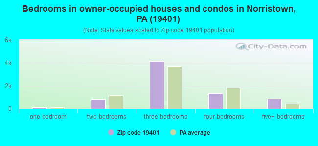 Bedrooms in owner-occupied houses and condos in Norristown, PA (19401) 