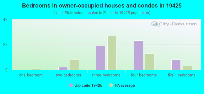 Bedrooms in owner-occupied houses and condos in 19425 