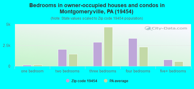 Bedrooms in owner-occupied houses and condos in Montgomeryville, PA (19454) 