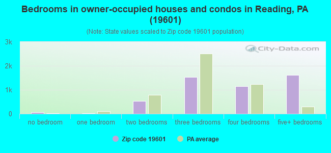 Bedrooms in owner-occupied houses and condos in Reading, PA (19601) 