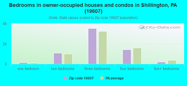 Bedrooms in owner-occupied houses and condos in Shillington, PA (19607) 