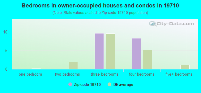 Bedrooms in owner-occupied houses and condos in 19710 