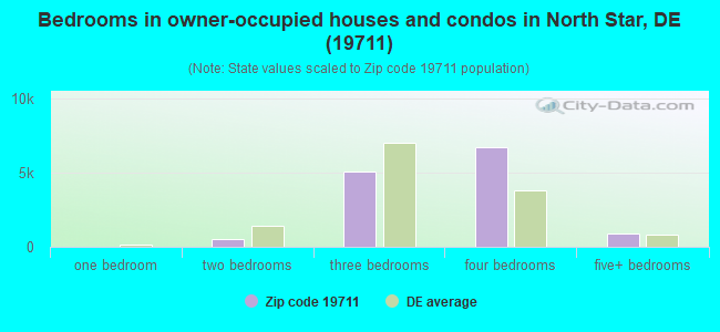 Bedrooms in owner-occupied houses and condos in North Star, DE (19711) 