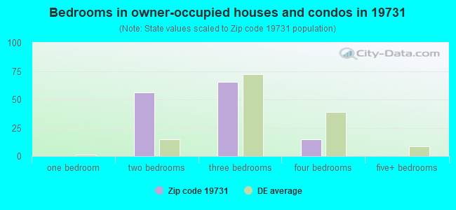 Bedrooms in owner-occupied houses and condos in 19731 