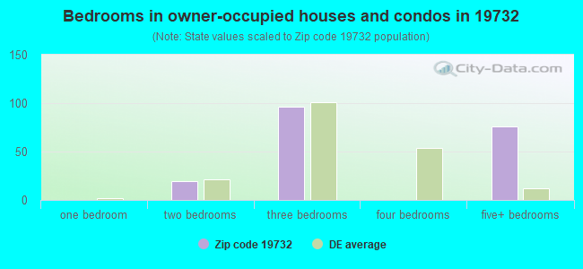 Bedrooms in owner-occupied houses and condos in 19732 