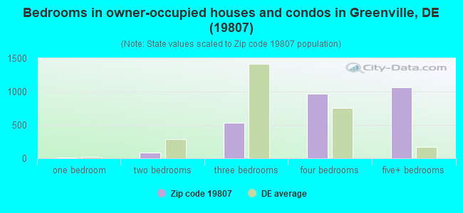 Bedrooms in owner-occupied houses and condos in Greenville, DE (19807) 