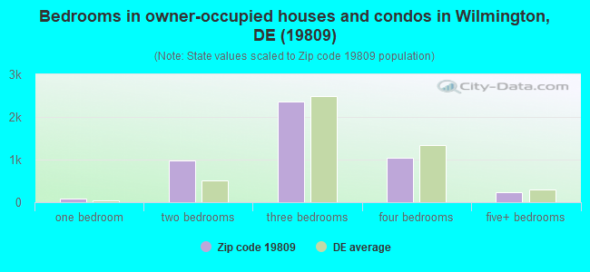 Bedrooms in owner-occupied houses and condos in Wilmington, DE (19809) 