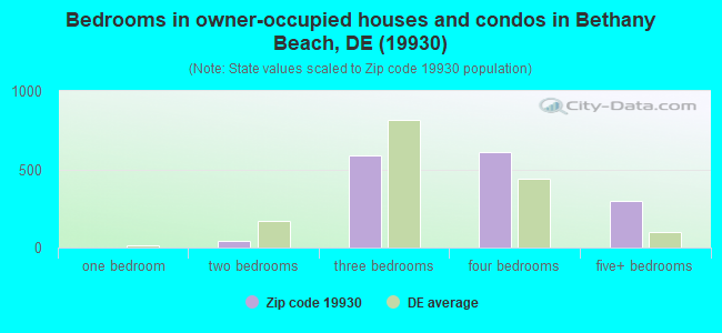 Bedrooms in owner-occupied houses and condos in Bethany Beach, DE (19930) 