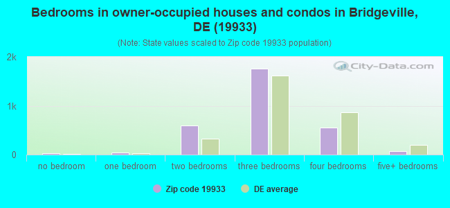 Bedrooms in owner-occupied houses and condos in Bridgeville, DE (19933) 