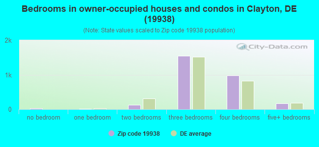 Bedrooms in owner-occupied houses and condos in Clayton, DE (19938) 