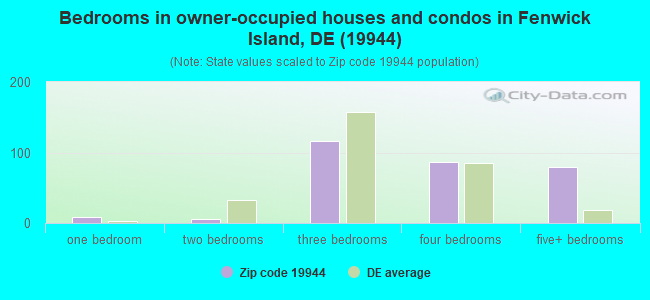 Bedrooms in owner-occupied houses and condos in Fenwick Island, DE (19944) 