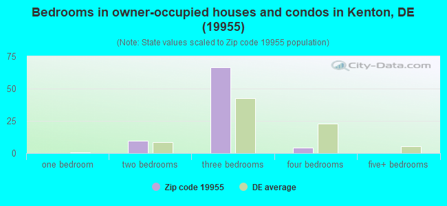Bedrooms in owner-occupied houses and condos in Kenton, DE (19955) 