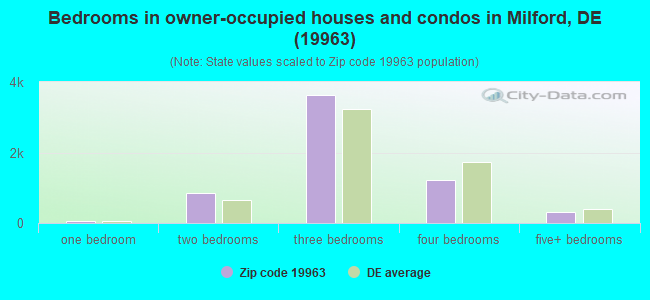 Bedrooms in owner-occupied houses and condos in Milford, DE (19963) 