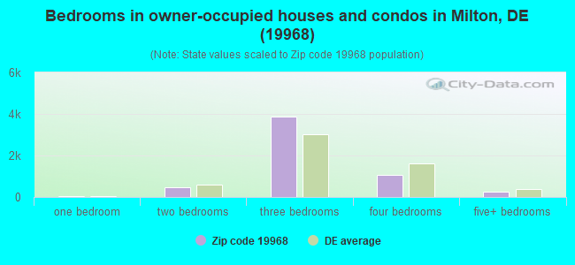 Bedrooms in owner-occupied houses and condos in Milton, DE (19968) 