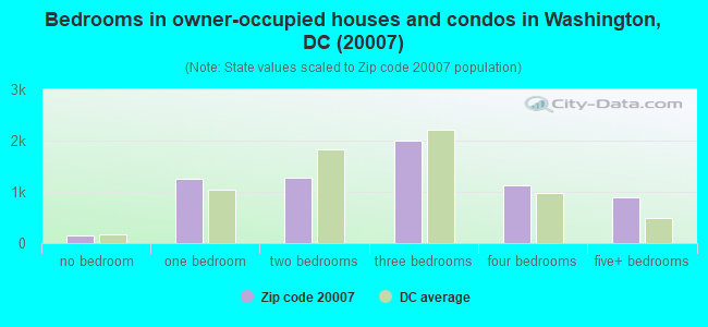 Bedrooms in owner-occupied houses and condos in Washington, DC (20007) 