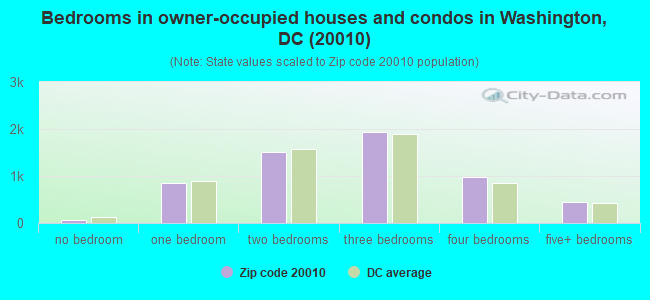 Bedrooms in owner-occupied houses and condos in Washington, DC (20010) 