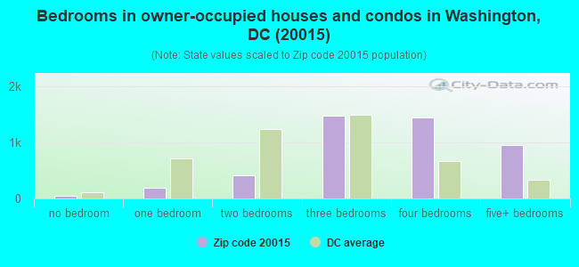 Bedrooms in owner-occupied houses and condos in Washington, DC (20015) 