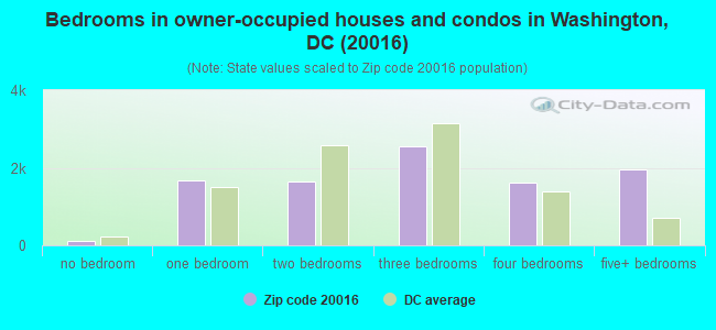 Bedrooms in owner-occupied houses and condos in Washington, DC (20016) 
