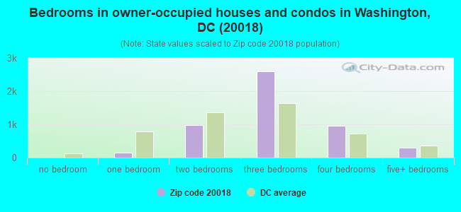 Bedrooms in owner-occupied houses and condos in Washington, DC (20018) 