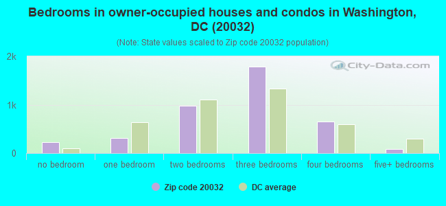 Bedrooms in owner-occupied houses and condos in Washington, DC (20032) 