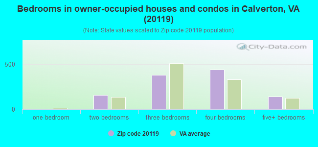 Bedrooms in owner-occupied houses and condos in Calverton, VA (20119) 