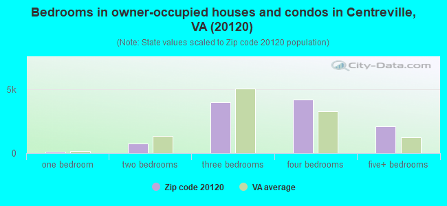 Bedrooms in owner-occupied houses and condos in Centreville, VA (20120) 