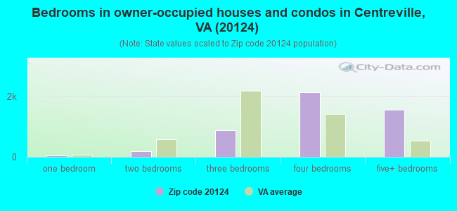 Bedrooms in owner-occupied houses and condos in Centreville, VA (20124) 