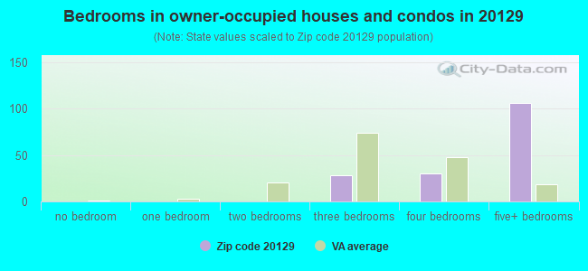 Bedrooms in owner-occupied houses and condos in 20129 