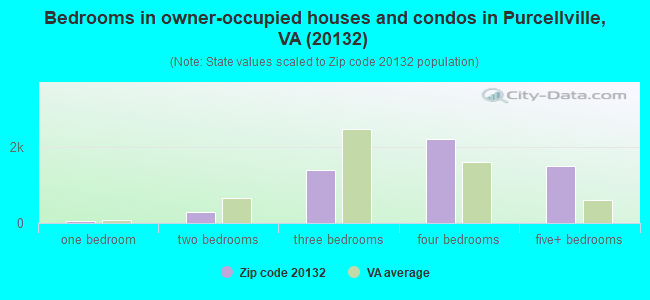 Bedrooms in owner-occupied houses and condos in Purcellville, VA (20132) 