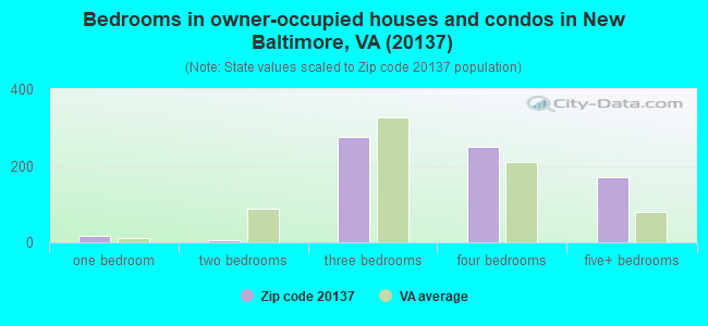 Bedrooms in owner-occupied houses and condos in New Baltimore, VA (20137) 