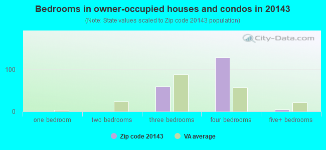 Bedrooms in owner-occupied houses and condos in 20143 