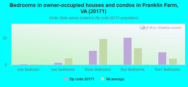 Bedrooms in owner-occupied houses and condos in Franklin Farm, VA (20171) 