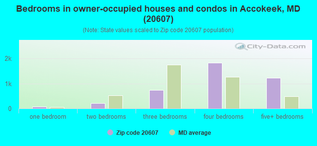 Bedrooms in owner-occupied houses and condos in Accokeek, MD (20607) 