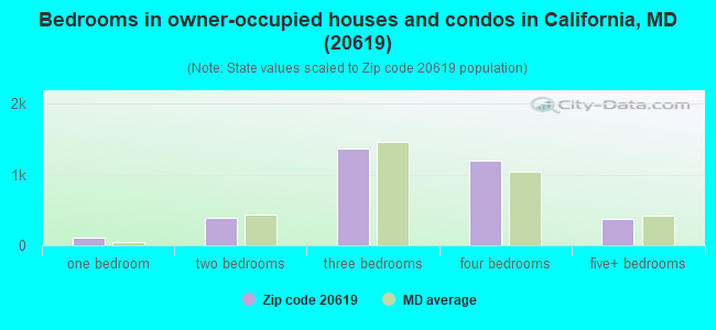 Bedrooms in owner-occupied houses and condos in California, MD (20619) 